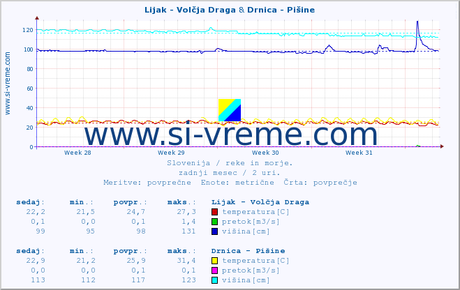 POVPREČJE :: Lijak - Volčja Draga & Drnica - Pišine :: temperatura | pretok | višina :: zadnji mesec / 2 uri.