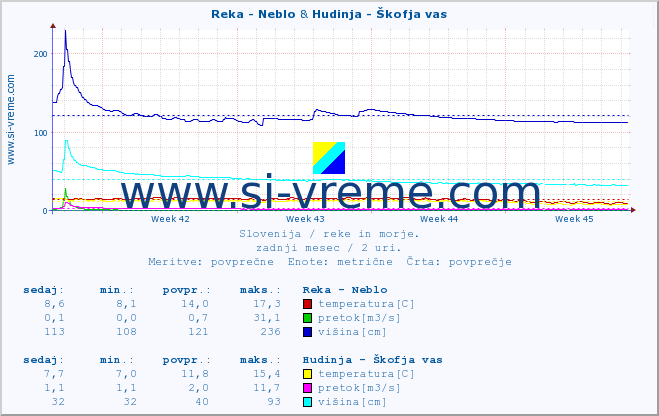 POVPREČJE :: Reka - Neblo & Hudinja - Škofja vas :: temperatura | pretok | višina :: zadnji mesec / 2 uri.