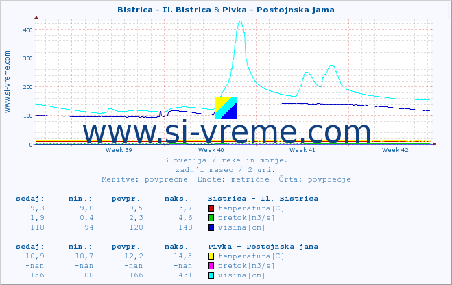 POVPREČJE :: Bistrica - Il. Bistrica & Pivka - Postojnska jama :: temperatura | pretok | višina :: zadnji mesec / 2 uri.