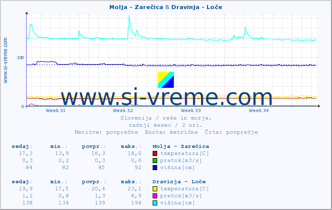 POVPREČJE :: Molja - Zarečica & Dravinja - Loče :: temperatura | pretok | višina :: zadnji mesec / 2 uri.