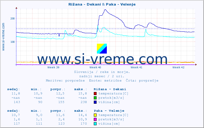 POVPREČJE :: Rižana - Dekani & Paka - Velenje :: temperatura | pretok | višina :: zadnji mesec / 2 uri.