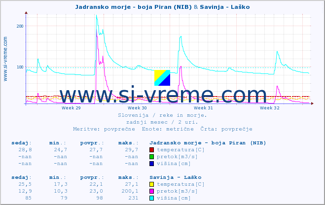 POVPREČJE :: Jadransko morje - boja Piran (NIB) & Savinja - Laško :: temperatura | pretok | višina :: zadnji mesec / 2 uri.