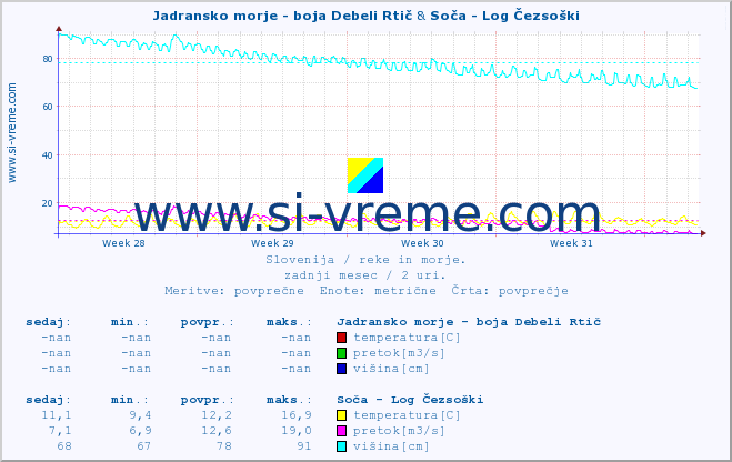 POVPREČJE :: Jadransko morje - boja Debeli Rtič & Soča - Log Čezsoški :: temperatura | pretok | višina :: zadnji mesec / 2 uri.