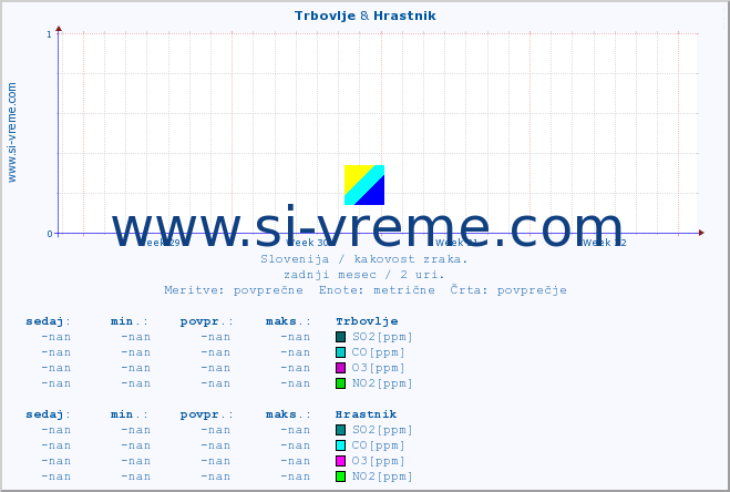 POVPREČJE :: Trbovlje & Hrastnik :: SO2 | CO | O3 | NO2 :: zadnji mesec / 2 uri.