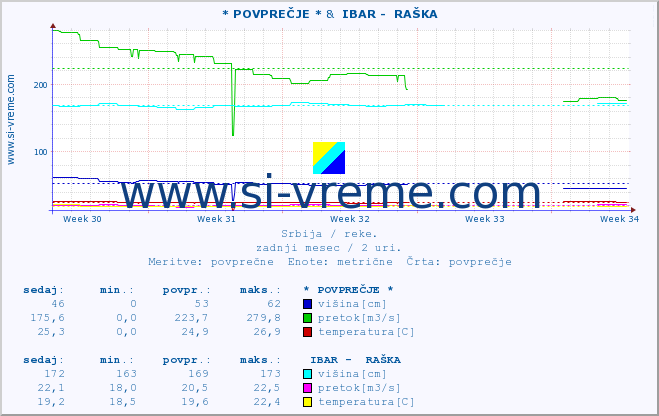 POVPREČJE :: * POVPREČJE * &  IBAR -  RAŠKA :: višina | pretok | temperatura :: zadnji mesec / 2 uri.