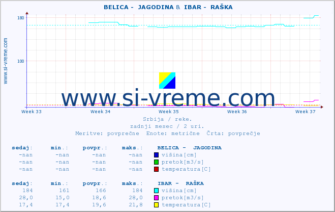 POVPREČJE ::  BELICA -  JAGODINA &  IBAR -  RAŠKA :: višina | pretok | temperatura :: zadnji mesec / 2 uri.