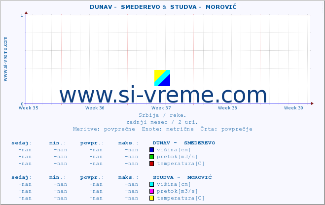 POVPREČJE ::  DUNAV -  SMEDEREVO &  STUDVA -  MOROVIĆ :: višina | pretok | temperatura :: zadnji mesec / 2 uri.