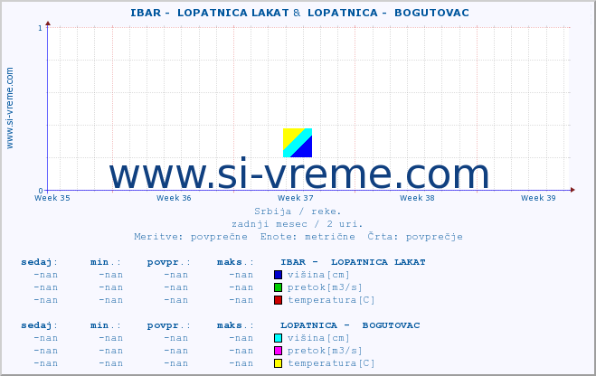 POVPREČJE ::  IBAR -  LOPATNICA LAKAT &  LOPATNICA -  BOGUTOVAC :: višina | pretok | temperatura :: zadnji mesec / 2 uri.