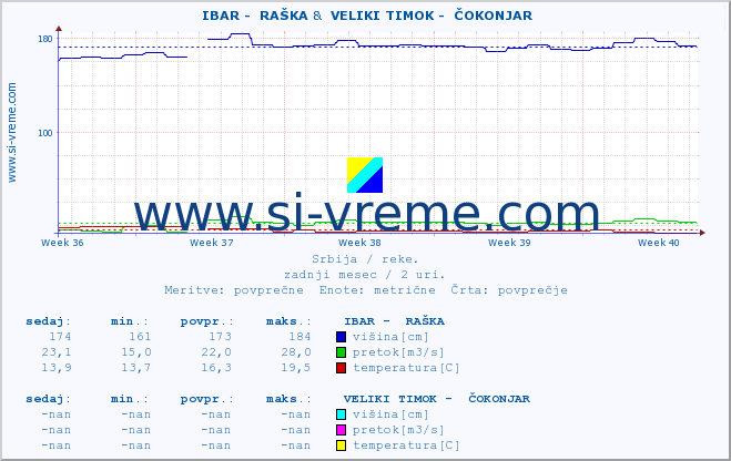 POVPREČJE ::  IBAR -  RAŠKA &  VELIKI TIMOK -  ČOKONJAR :: višina | pretok | temperatura :: zadnji mesec / 2 uri.