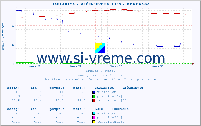 POVPREČJE ::  JABLANICA -  PEČENJEVCE &  LJIG -  BOGOVAĐA :: višina | pretok | temperatura :: zadnji mesec / 2 uri.