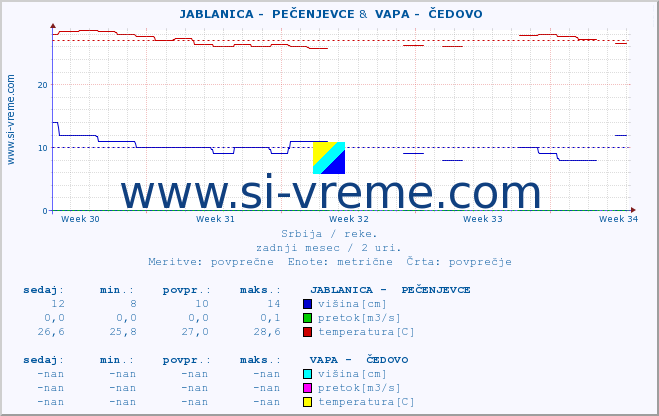 POVPREČJE ::  JABLANICA -  PEČENJEVCE &  VAPA -  ČEDOVO :: višina | pretok | temperatura :: zadnji mesec / 2 uri.