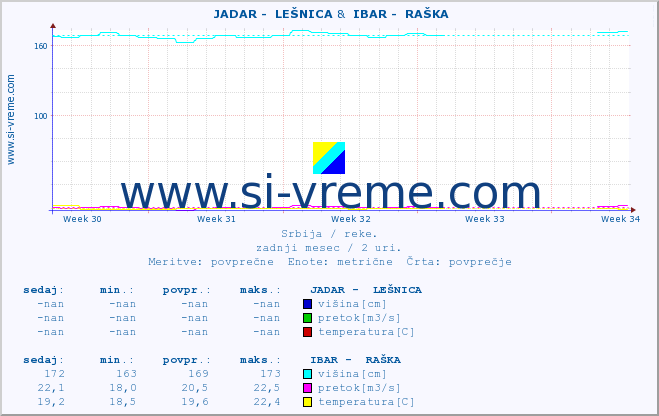 POVPREČJE ::  JADAR -  LEŠNICA &  IBAR -  RAŠKA :: višina | pretok | temperatura :: zadnji mesec / 2 uri.