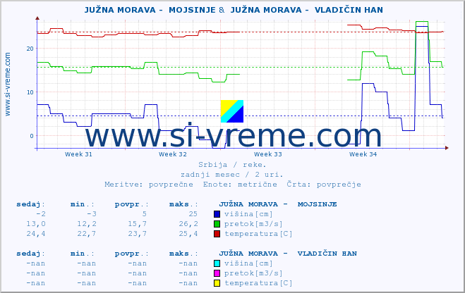 POVPREČJE ::  JUŽNA MORAVA -  MOJSINJE &  JUŽNA MORAVA -  VLADIČIN HAN :: višina | pretok | temperatura :: zadnji mesec / 2 uri.