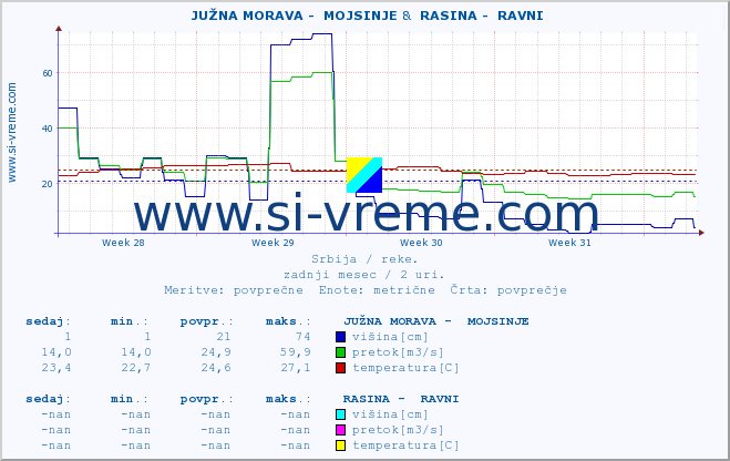 POVPREČJE ::  JUŽNA MORAVA -  MOJSINJE &  RASINA -  RAVNI :: višina | pretok | temperatura :: zadnji mesec / 2 uri.