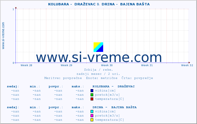 POVPREČJE ::  KOLUBARA -  DRAŽEVAC &  DRINA -  BAJINA BAŠTA :: višina | pretok | temperatura :: zadnji mesec / 2 uri.