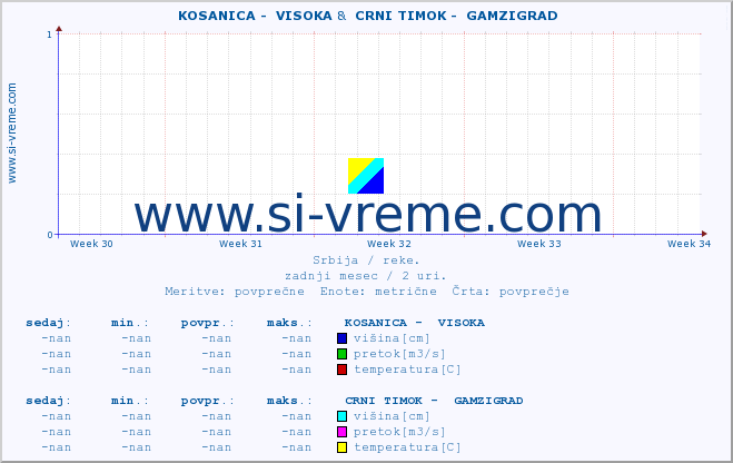 POVPREČJE ::  KOSANICA -  VISOKA &  CRNI TIMOK -  GAMZIGRAD :: višina | pretok | temperatura :: zadnji mesec / 2 uri.