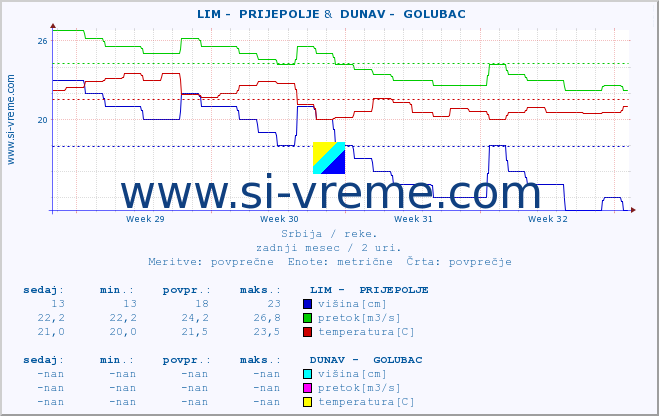 POVPREČJE ::  LIM -  PRIJEPOLJE &  DUNAV -  GOLUBAC :: višina | pretok | temperatura :: zadnji mesec / 2 uri.