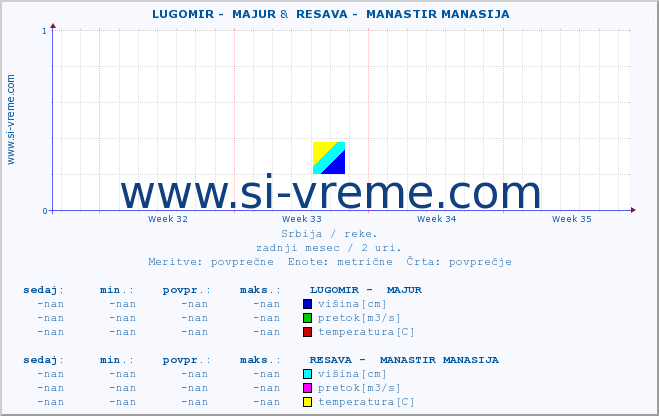 POVPREČJE ::  LUGOMIR -  MAJUR &  RESAVA -  MANASTIR MANASIJA :: višina | pretok | temperatura :: zadnji mesec / 2 uri.