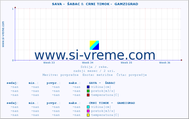 POVPREČJE ::  SAVA -  ŠABAC &  CRNI TIMOK -  GAMZIGRAD :: višina | pretok | temperatura :: zadnji mesec / 2 uri.