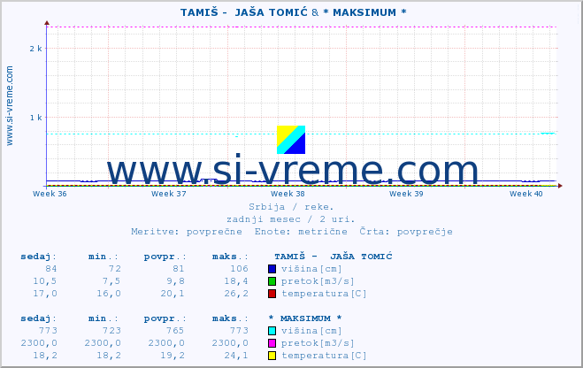 POVPREČJE ::  TAMIŠ -  JAŠA TOMIĆ & * MAKSIMUM * :: višina | pretok | temperatura :: zadnji mesec / 2 uri.