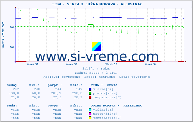 POVPREČJE ::  TISA -  SENTA &  JUŽNA MORAVA -  ALEKSINAC :: višina | pretok | temperatura :: zadnji mesec / 2 uri.