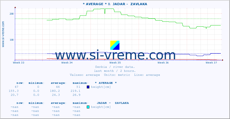  :: * AVERAGE * &  JADAR -  ZAVLAKA :: height |  |  :: last month / 2 hours.