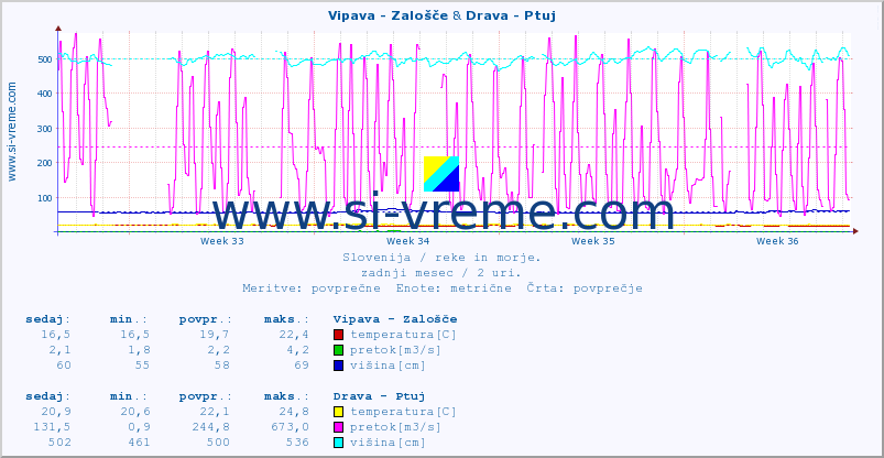 POVPREČJE :: Vipava - Zalošče & Drava - Ptuj :: temperatura | pretok | višina :: zadnji mesec / 2 uri.