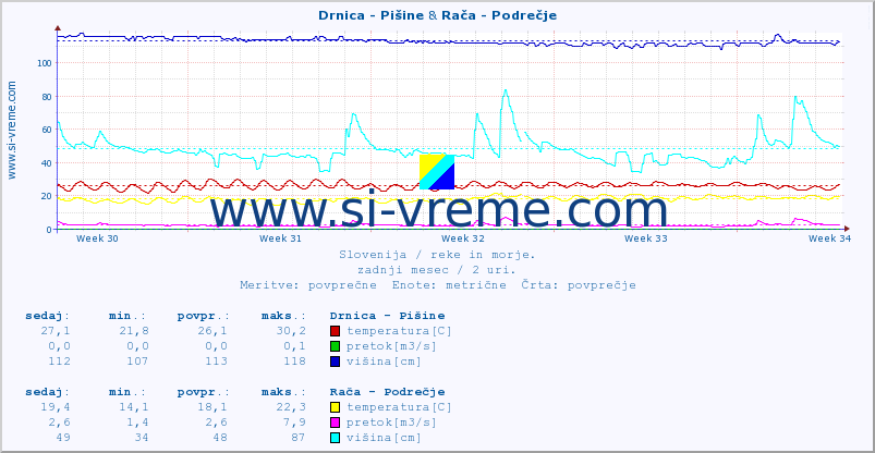 POVPREČJE :: Drnica - Pišine & Rača - Podrečje :: temperatura | pretok | višina :: zadnji mesec / 2 uri.