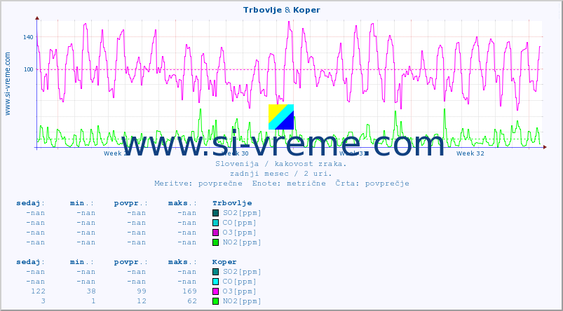 POVPREČJE :: Trbovlje & Koper :: SO2 | CO | O3 | NO2 :: zadnji mesec / 2 uri.