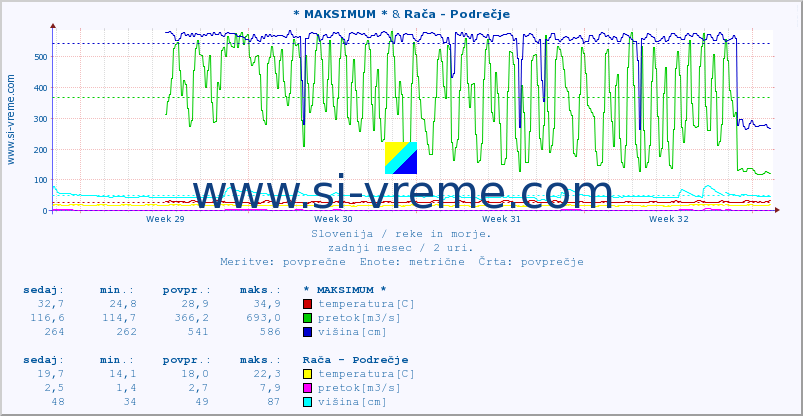 POVPREČJE :: * MAKSIMUM * & Rača - Podrečje :: temperatura | pretok | višina :: zadnji mesec / 2 uri.