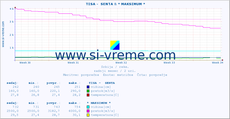 POVPREČJE ::  TISA -  SENTA & * MAKSIMUM * :: višina | pretok | temperatura :: zadnji mesec / 2 uri.