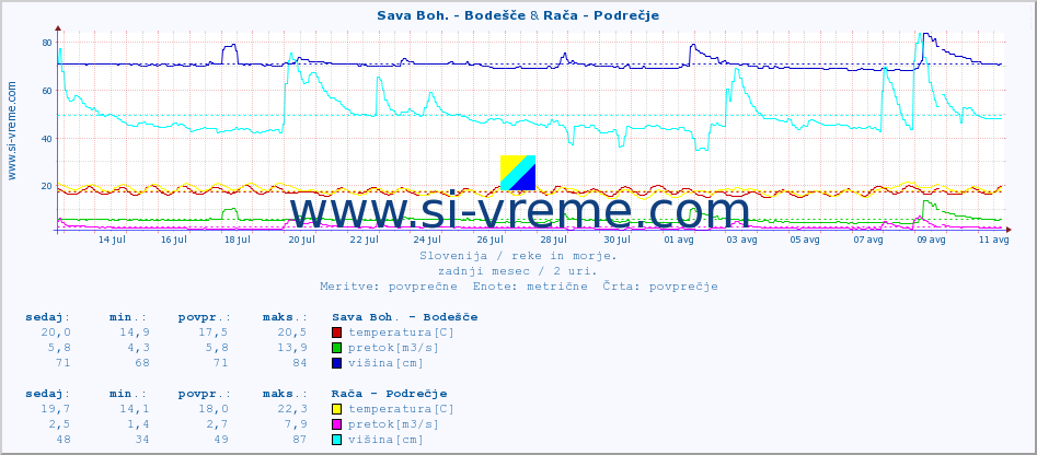 POVPREČJE :: Sava Boh. - Bodešče & Rača - Podrečje :: temperatura | pretok | višina :: zadnji mesec / 2 uri.