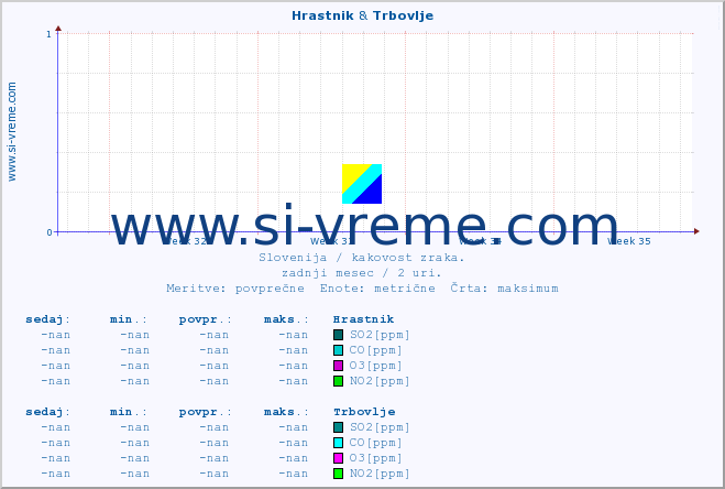 POVPREČJE :: Hrastnik & Trbovlje :: SO2 | CO | O3 | NO2 :: zadnji mesec / 2 uri.