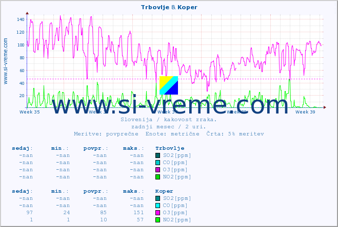 POVPREČJE :: Trbovlje & Koper :: SO2 | CO | O3 | NO2 :: zadnji mesec / 2 uri.