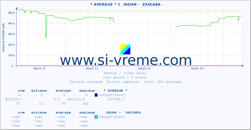  :: * AVERAGE * &  JADAR -  ZAVLAKA :: height |  |  :: last month / 2 hours.