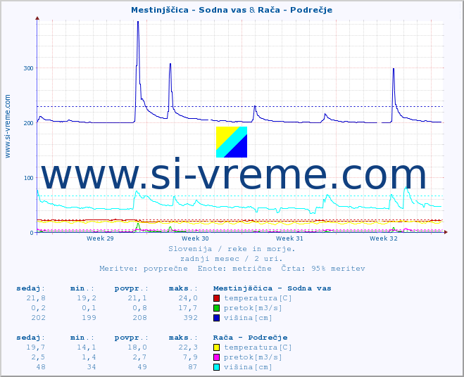 POVPREČJE :: Mestinjščica - Sodna vas & Rača - Podrečje :: temperatura | pretok | višina :: zadnji mesec / 2 uri.