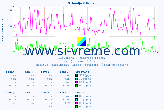 POVPREČJE :: Trbovlje & Koper :: SO2 | CO | O3 | NO2 :: zadnji mesec / 2 uri.