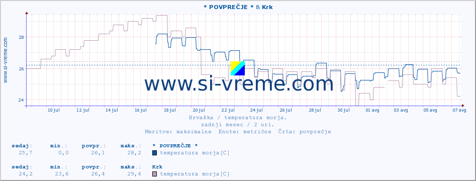 POVPREČJE :: * POVPREČJE * & Mali LoÅ¡inj A :: temperatura morja :: zadnji mesec / 2 uri.