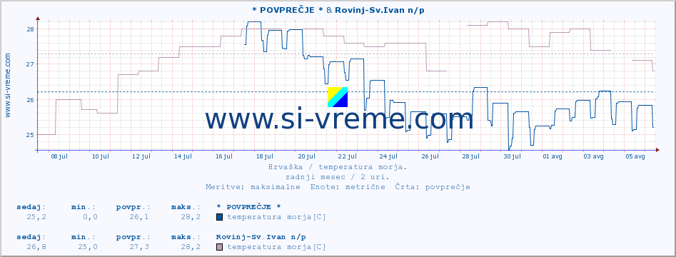 POVPREČJE :: * POVPREČJE * & Rovinj-Sv.Ivan n/p :: temperatura morja :: zadnji mesec / 2 uri.