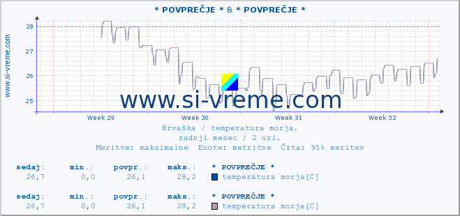 POVPREČJE :: * POVPREČJE * & * POVPREČJE * :: temperatura morja :: zadnji mesec / 2 uri.