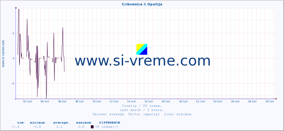  :: Crikvenica & Opatija :: UV index :: last month / 2 hours.