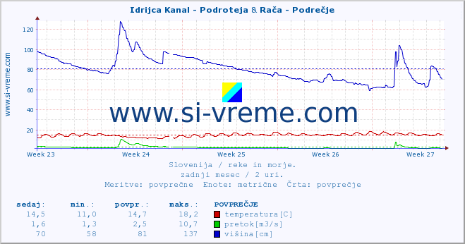 POVPREČJE :: Idrijca Kanal - Podroteja & Rača - Podrečje :: temperatura | pretok | višina :: zadnji mesec / 2 uri.