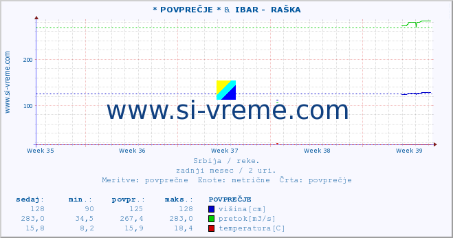 POVPREČJE :: * POVPREČJE * &  IBAR -  RAŠKA :: višina | pretok | temperatura :: zadnji mesec / 2 uri.