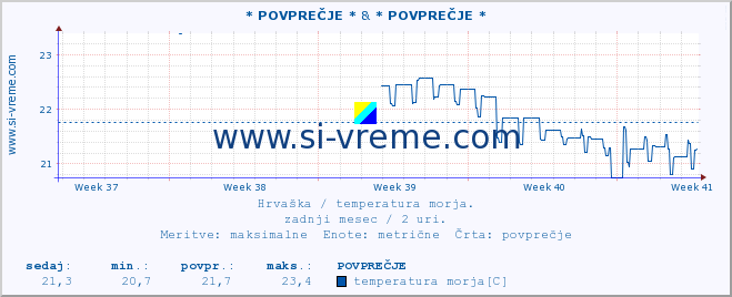 POVPREČJE :: * POVPREČJE * & * POVPREČJE * :: temperatura morja :: zadnji mesec / 2 uri.