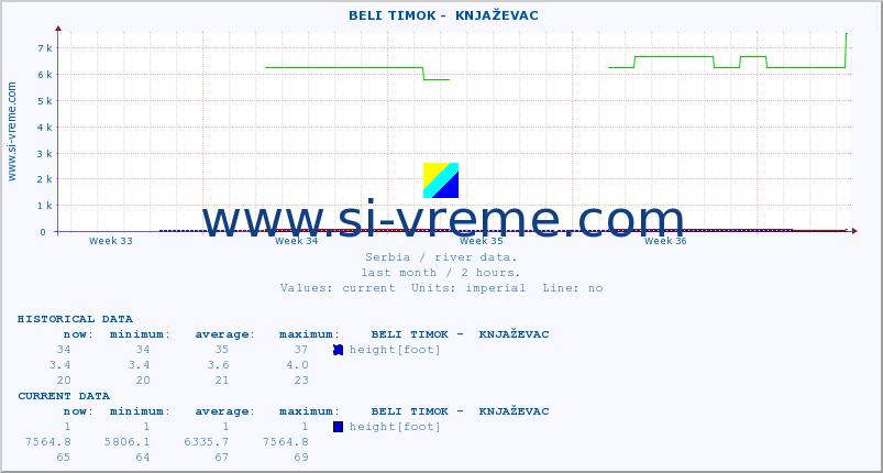  ::  BELI TIMOK -  KNJAŽEVAC :: height |  |  :: last month / 2 hours.