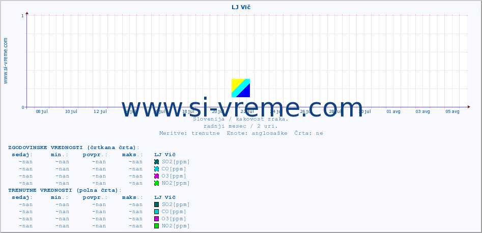 POVPREČJE :: LJ Vič :: SO2 | CO | O3 | NO2 :: zadnji mesec / 2 uri.