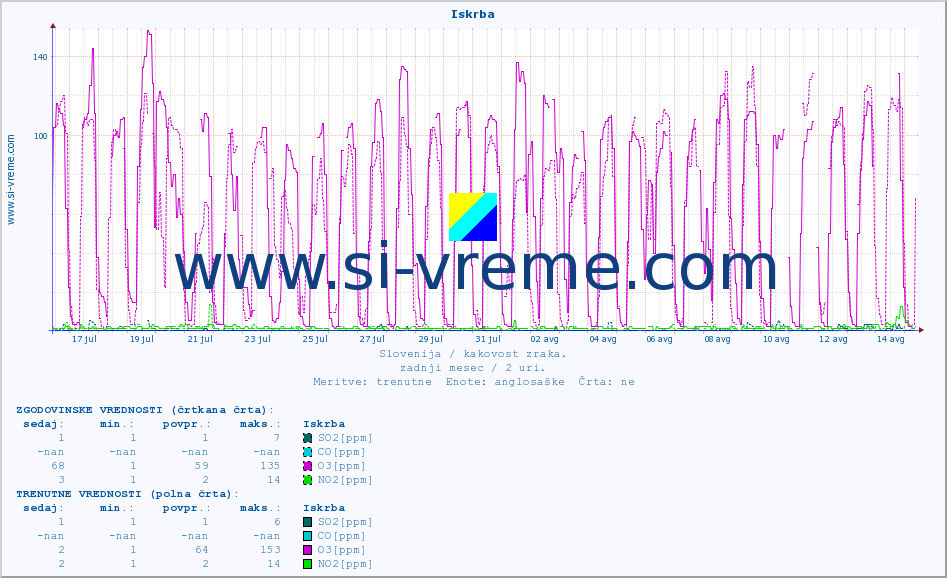 POVPREČJE :: Iskrba :: SO2 | CO | O3 | NO2 :: zadnji mesec / 2 uri.