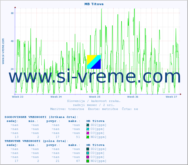 POVPREČJE :: MB Titova :: SO2 | CO | O3 | NO2 :: zadnji mesec / 2 uri.