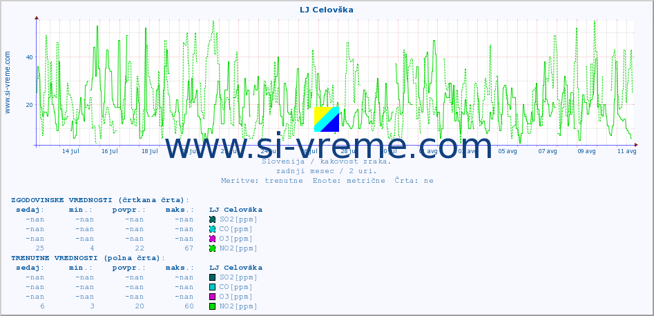 POVPREČJE :: LJ Celovška :: SO2 | CO | O3 | NO2 :: zadnji mesec / 2 uri.