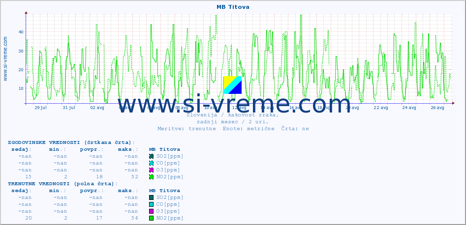 POVPREČJE :: MB Titova :: SO2 | CO | O3 | NO2 :: zadnji mesec / 2 uri.